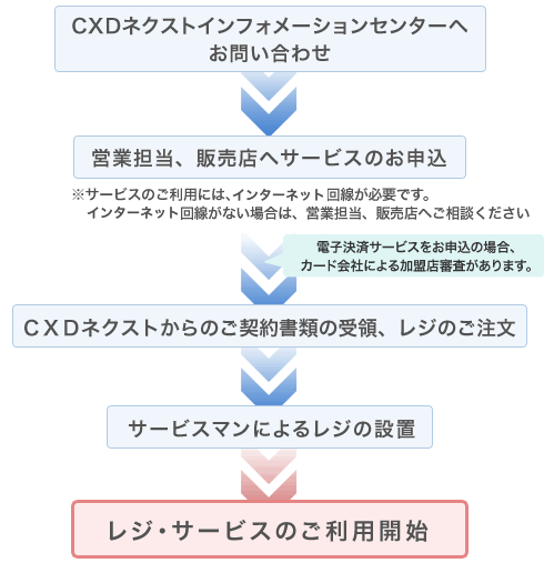 �l�b�g���W�̍w���ƕ��ЃT�[�r�X���p�܂ł̗���