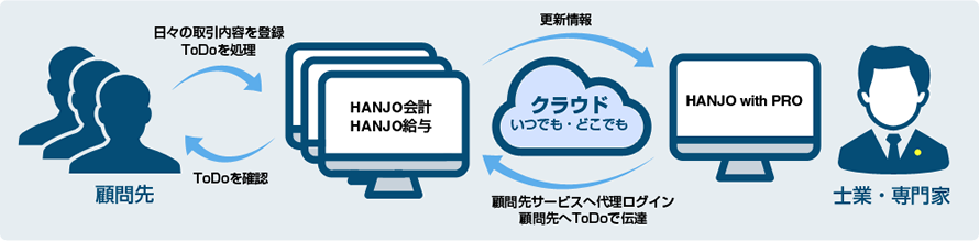 顧問先の情報をクラウドで一元管理