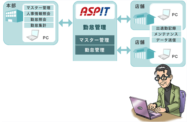 勤怠管理/勤怠・シフト管理サービスの全体像
