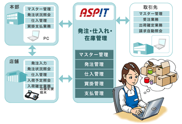 発注・仕入れ・在庫管理サービスの全体像