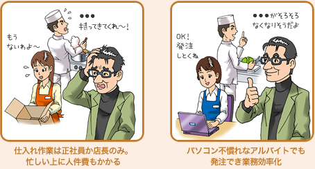 仕入れ作業は正社員か店長のみ。忙しい上に人件費もかかる｜パソコンの不慣れなアルバイトでも発注でき業務効率化