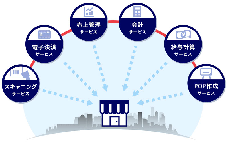 お店運営を全方位からサポート