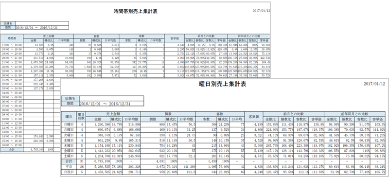 曜日別・時間帯別売上