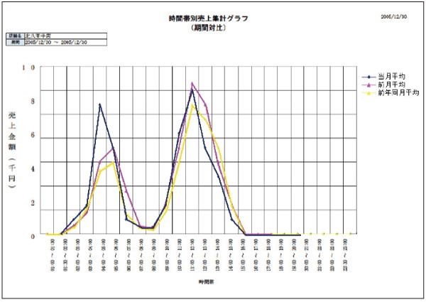 商品別売上集計表