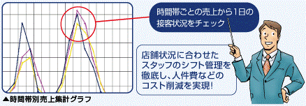 時間ごとの売上から1日の接客状況をチェック