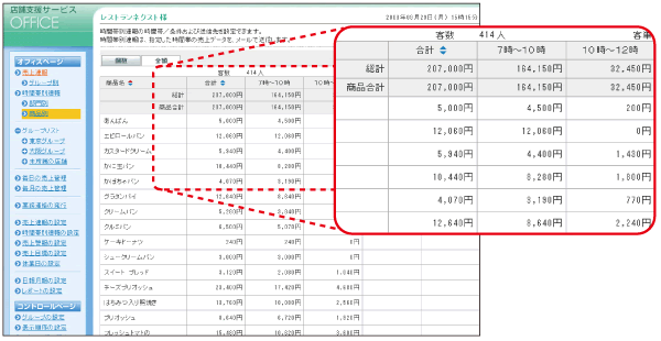 時間帯別商品別/部門別速報