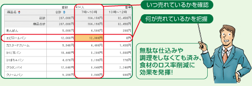 時間帯別速報