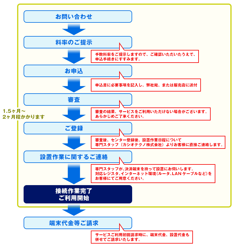 ご利用までの流れ